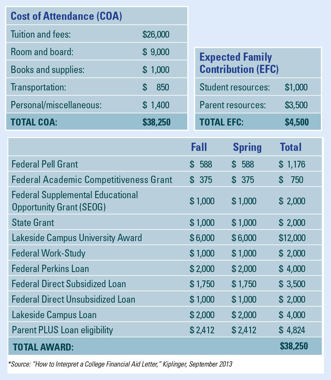 understanding-financial-aid-letters-and-unmet-need-families-of-freedom